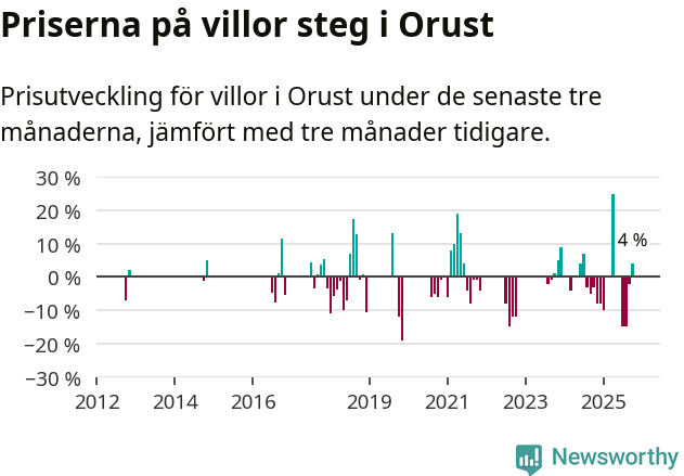 Graf: Prisutveckling för villor i Orusts kommun