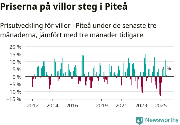 Graf: Prisutveckling för villor i Piteå kommun
