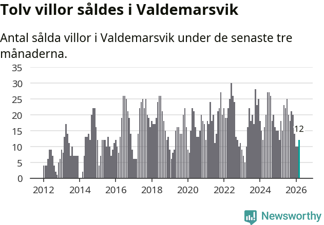 Graf: Antal sålda villor i Valdemarsviks kommun