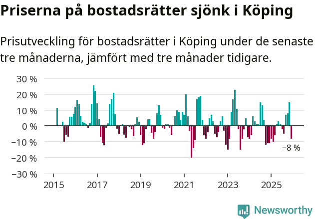 Graf: Prisutveckling för bostadsrätter i Köpings kommun