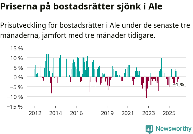 Graf: Prisutveckling för bostadsrätter i Ale kommun