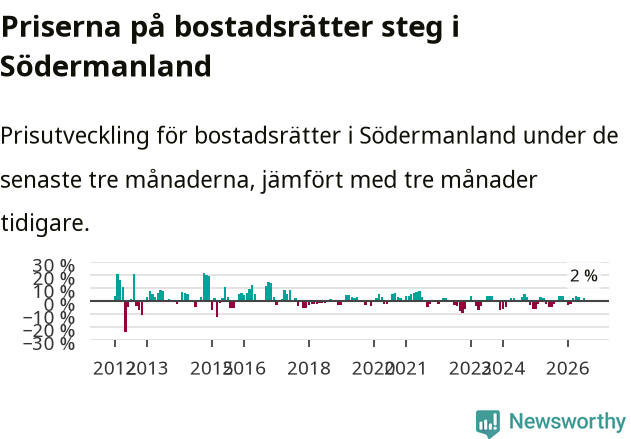 Graf: Prisutveckling för bostadsrätter i Södermanlands län