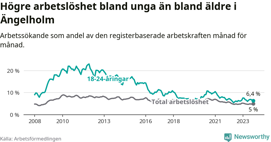 Graf: Skillnad i arbetslöshet mellan unga och hela befolkningen i Ängelholms kommun