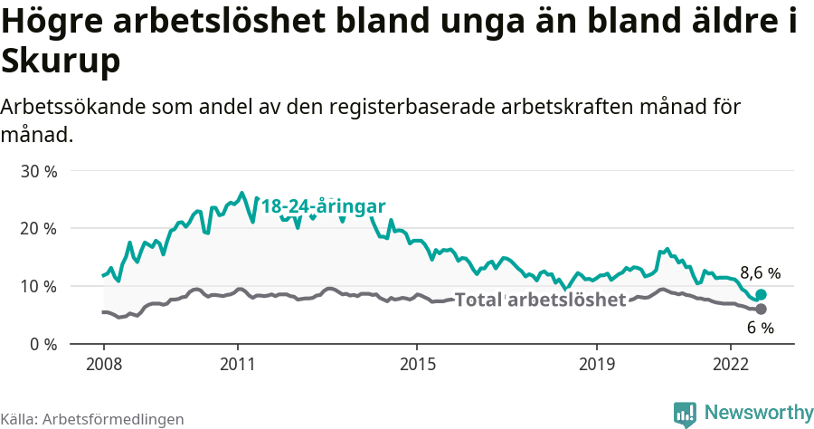 Graf: Skillnad i arbetslöshet mellan unga och hela befolkningen i Skurups kommun