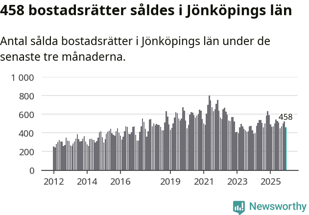 Graf: Antal sålda bostadsrätter i Jönköpings län