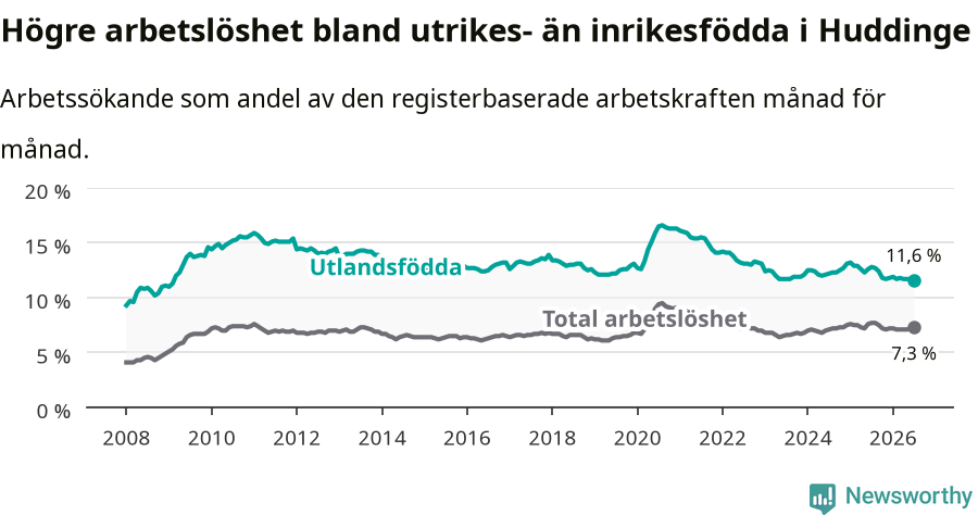 Graf: Skillnad i arbetslöshet mellan utrikesfödda och hela befolkningen i Huddinge kommun
