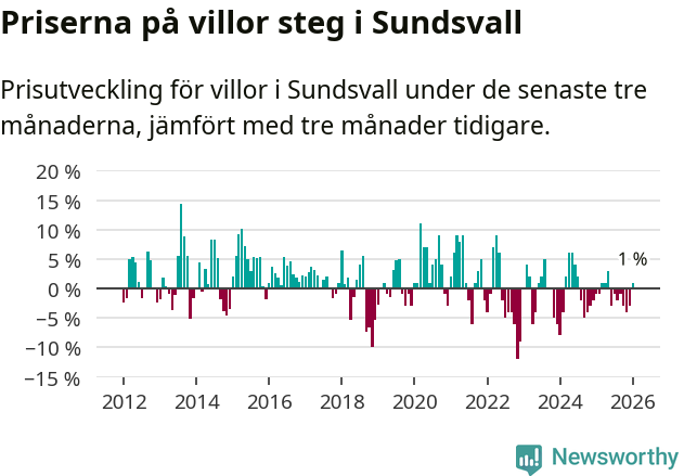 Graf: Prisutveckling för villor i Sundsvalls kommun