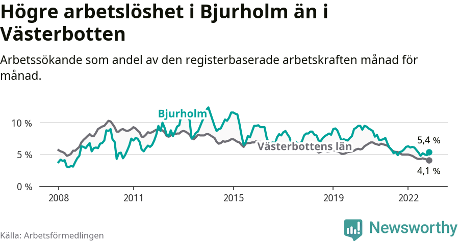 Graf: Arbetslöshet i Bjurholms kommun och Västerbottens län