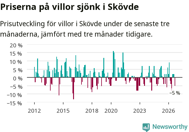Graf: Prisutveckling för villor i Skövde kommun