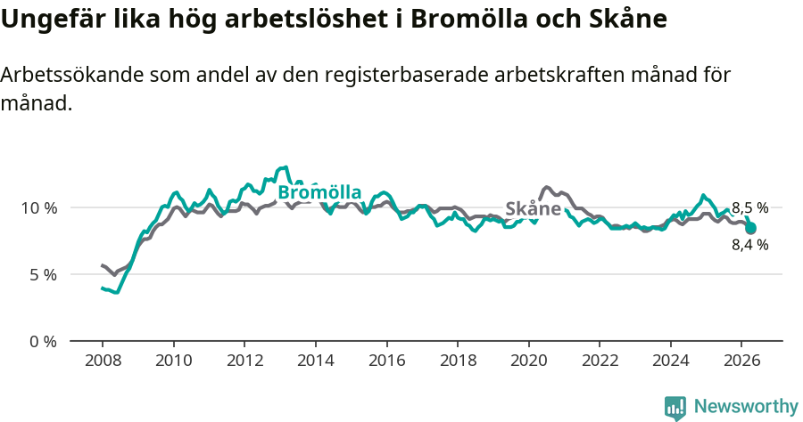 Graf: Arbetslöshet i Bromölla kommun och Skåne län