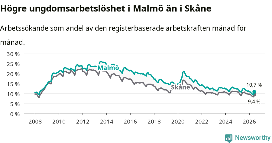 Graf: Arbetslöshet bland unga i Malmö kommun och Skåne län