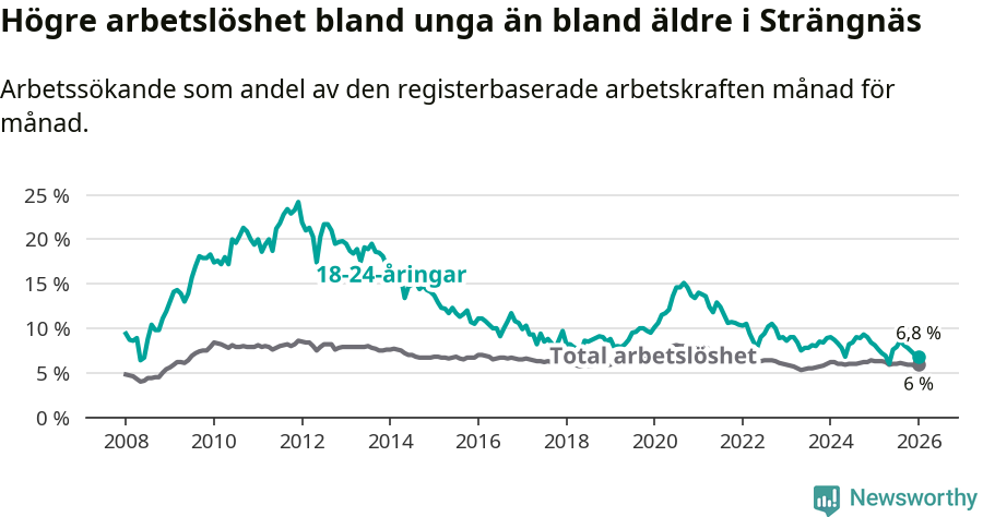 Graf: Skillnad i arbetslöshet mellan unga och hela befolkningen i Strängnäs kommun