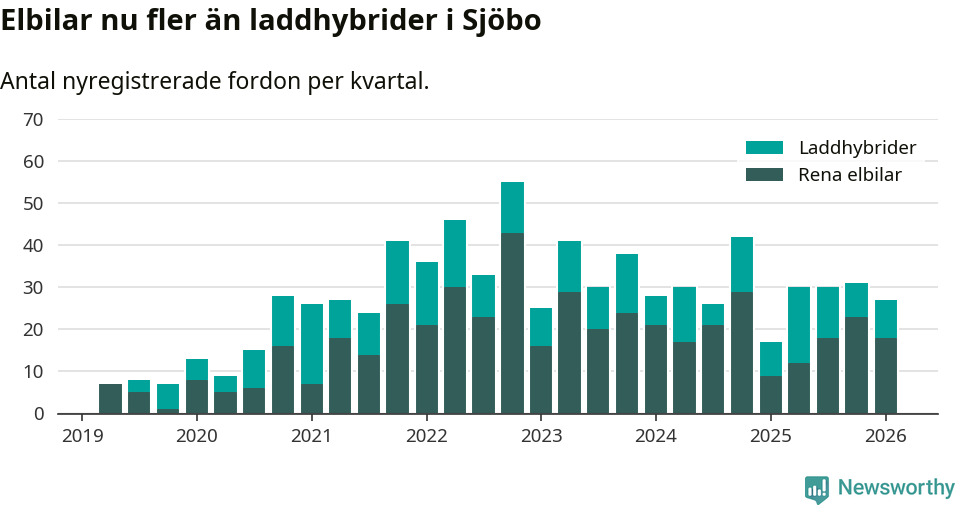 Graf: Antal nya laddhybrider och elbilar över tid