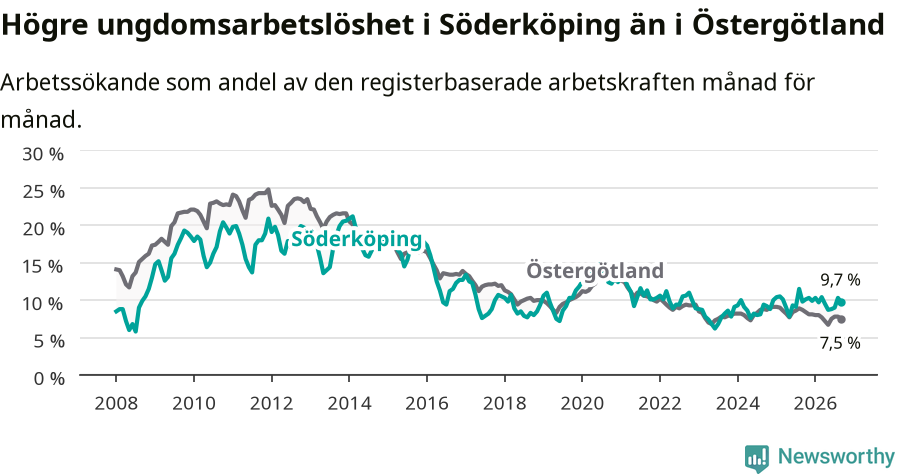Graf: Arbetslöshet bland unga i Söderköpings kommun och Östergötlands län
