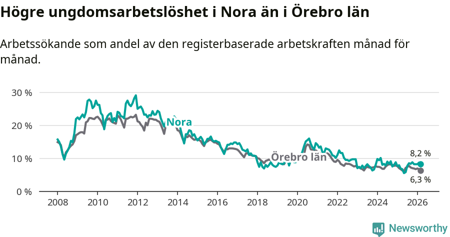 Graf: Arbetslöshet bland unga i Nora kommun och Örebro län