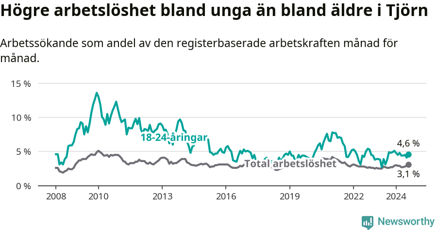 Graf: Skillnad i arbetslöshet mellan unga och hela befolkningen i Tjörns kommun