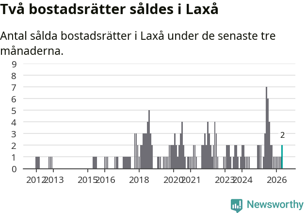 Graf: Antal sålda bostadsrätter i Laxå kommun