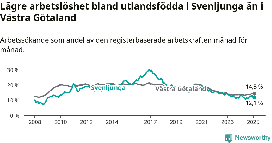 Graf: Arbetslöshet bland utrikesfödda i Svenljunga kommun och Västra Götalands län