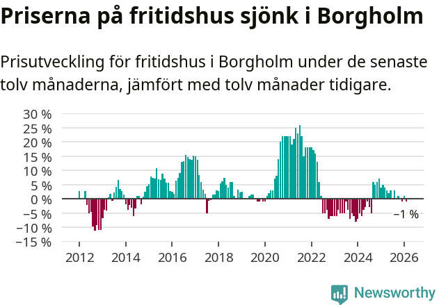Graf: Prisutveckling för fritidshus i Borgholms kommun