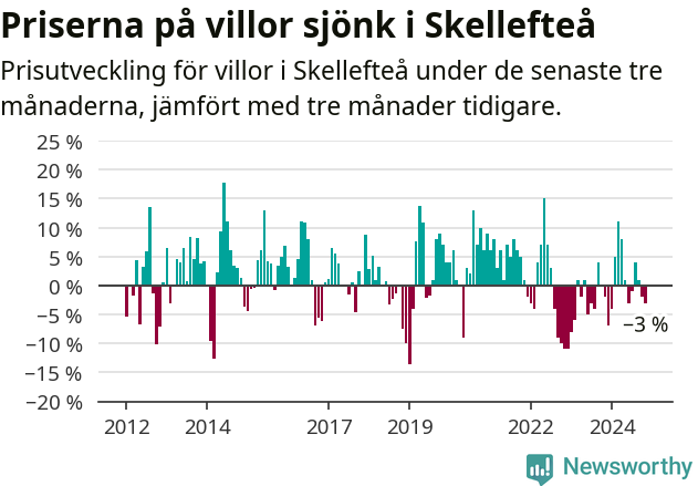 Graf: Prisutveckling för villor i Skellefteå kommun
