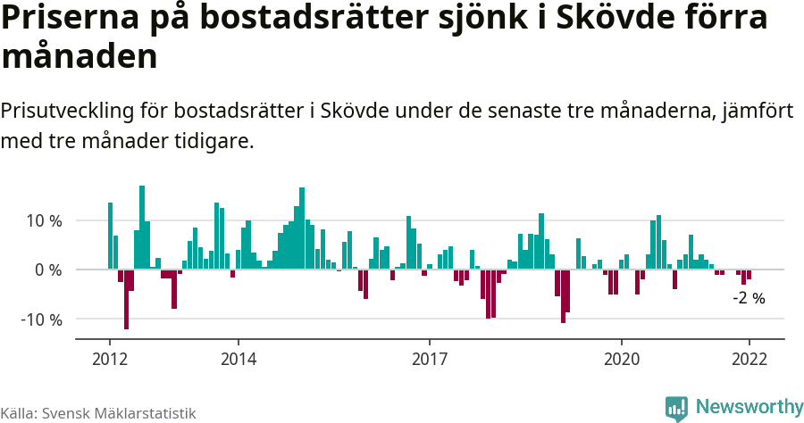 Graf: Prisutveckling för bostadsrätter i Skövde kommun