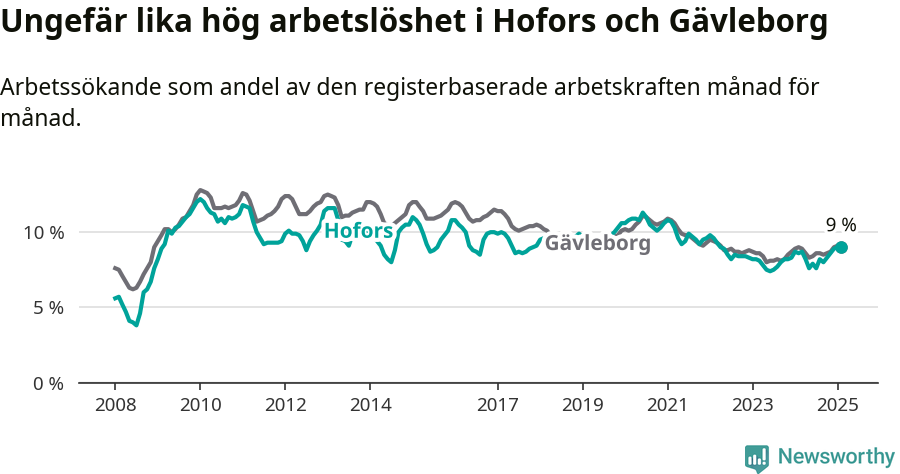 Graf: Arbetslöshet i Hofors kommun och Gävleborgs län