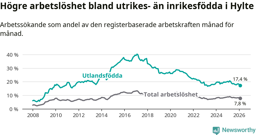 Graf: Skillnad i arbetslöshet mellan utrikesfödda och hela befolkningen i Hylte kommun