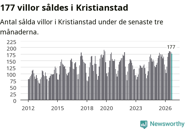 Graf: Antal sålda villor i Kristianstads kommun