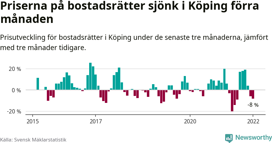 Graf: Prisutveckling för bostadsrätter i Köpings kommun