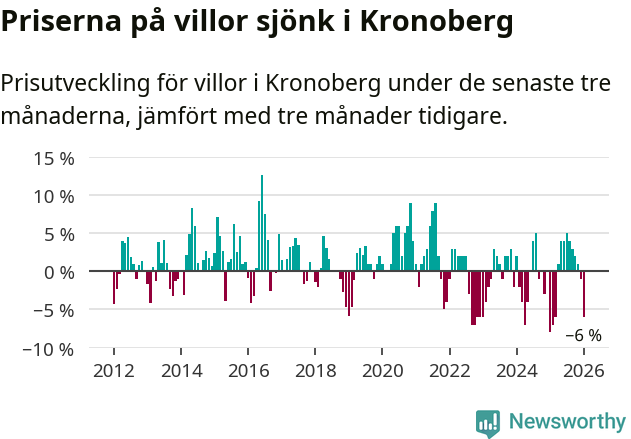 Graf: Prisutveckling för villor i Kronobergs län