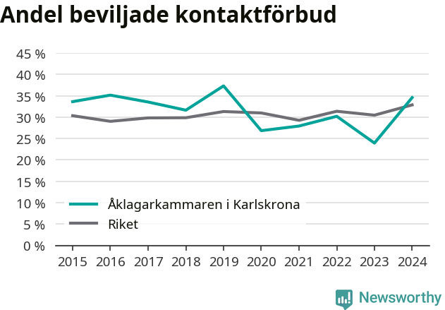 Graf över andel beviljade kontaktförbud per år