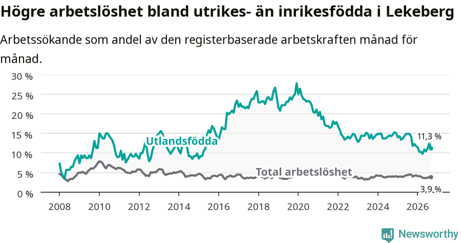 Graf: Skillnad i arbetslöshet mellan utrikesfödda och hela befolkningen i Lekebergs kommun