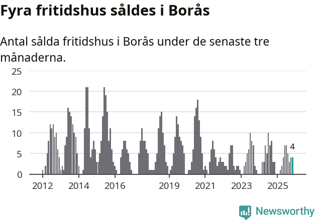 Graf: Antal sålda fritidshus i Borås kommun