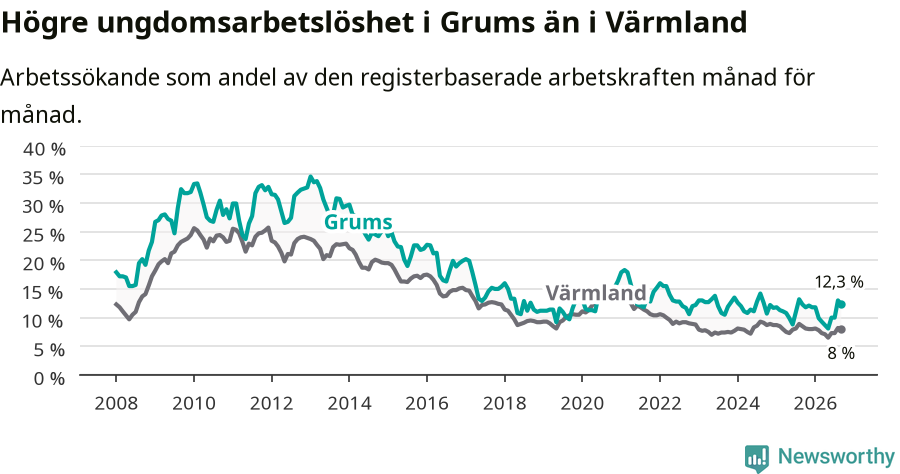 Graf: Arbetslöshet bland unga i Grums kommun och Värmlands län