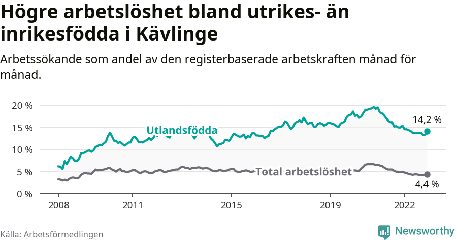 Graf: Skillnad i arbetslöshet mellan utrikesfödda och hela befolkningen i Kävlinge kommun