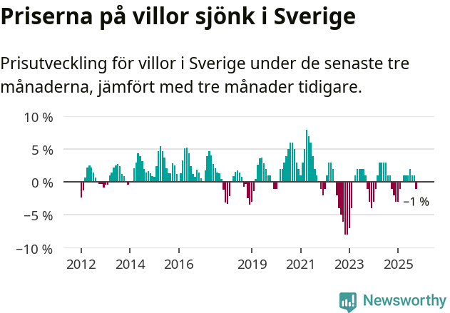 Graf: Prisutveckling för villor i Sverige