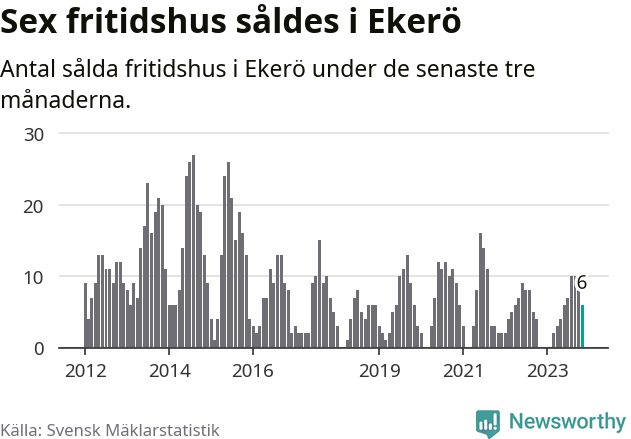 Graf: Antal sålda fritidshus i Ekerö kommun