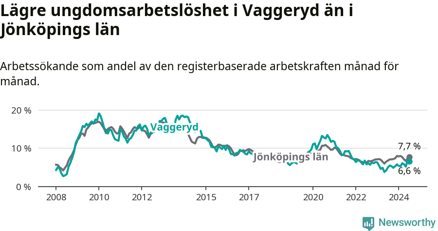 Graf: Arbetslöshet bland unga i Vaggeryds kommun och Jönköpings län