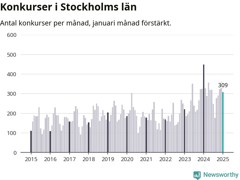 Graf: Antal konkurser per månad i Stockholms län