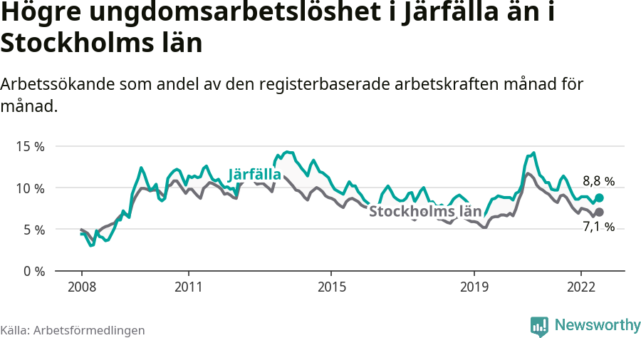Graf: Arbetslöshet bland unga i Järfälla kommun och Stockholms län