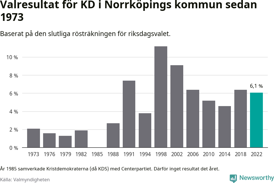 Kristdemokraternas resultat över tid
