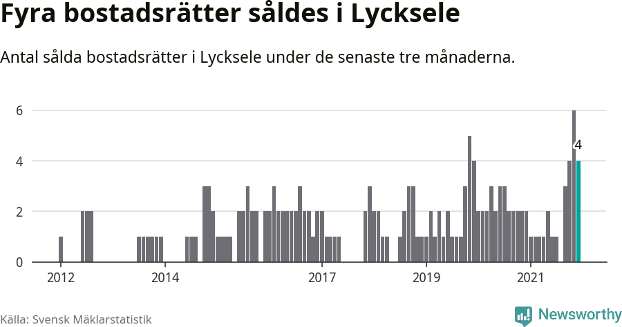 Graf: Antal sålda bostadsrätter i Lycksele kommun