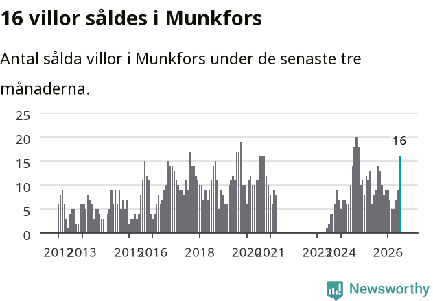 Graf: Antal sålda villor i Munkfors kommun