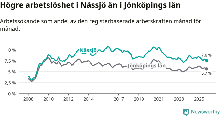 Graf: Arbetslöshet i Nässjö kommun och Jönköpings län