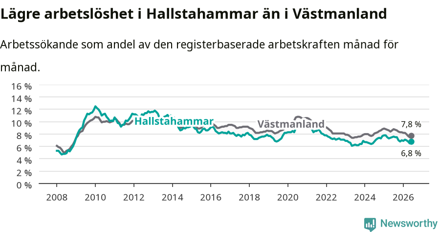 Graf: Arbetslöshet i Hallstahammars kommun och Västmanlands län