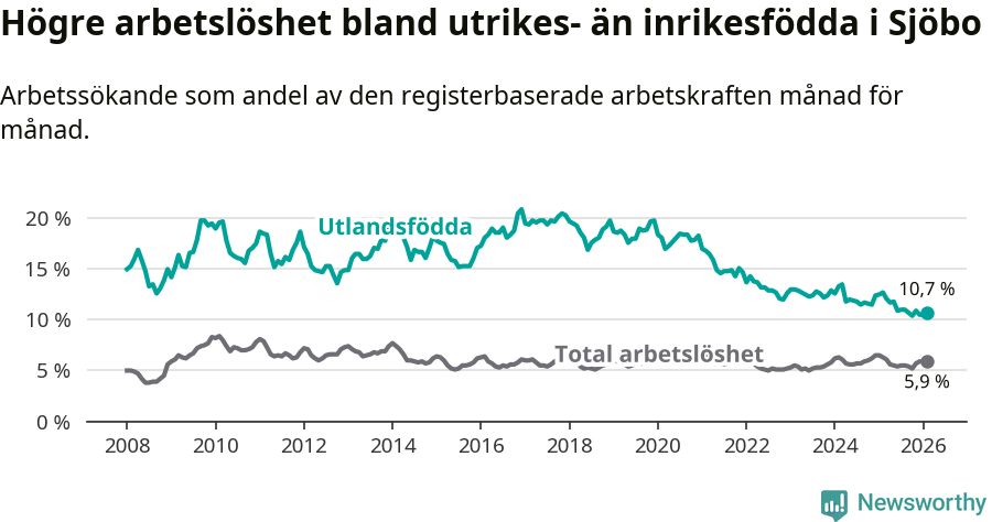 Graf: Skillnad i arbetslöshet mellan utrikesfödda och hela befolkningen i Sjöbo kommun