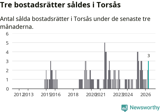 Graf: Antal sålda bostadsrätter i Torsås kommun