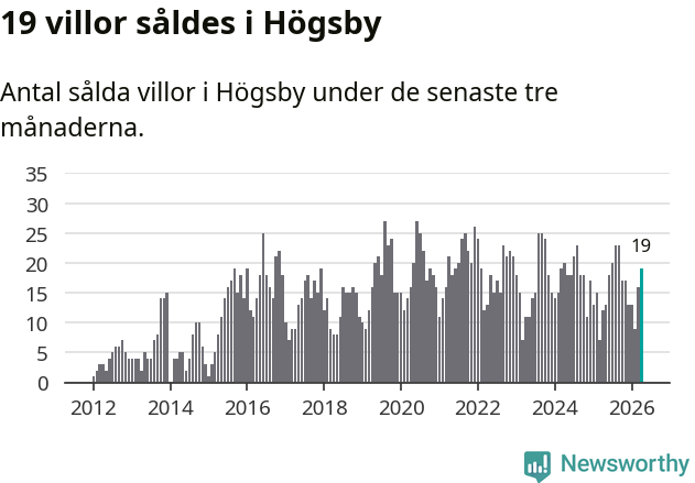 Graf: Antal sålda villor i Högsby kommun