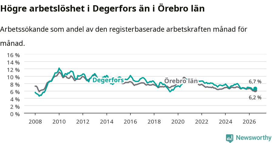 Graf: Arbetslöshet i Degerfors kommun och Örebro län