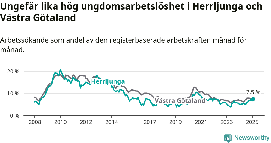 Graf: Arbetslöshet bland unga i Herrljunga kommun och Västra Götalands län